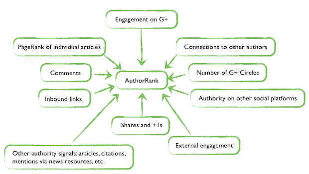 Author Rank là gì? Cách xây dựng Author Rank cho website chuẩn SEO
